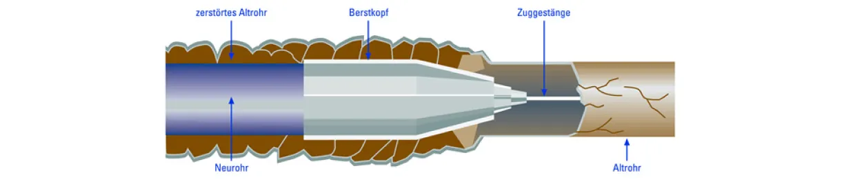 Das Berstliningverfahren